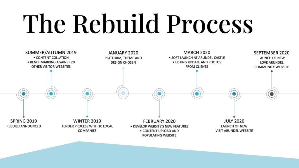 visit arundel rebuild process timeline